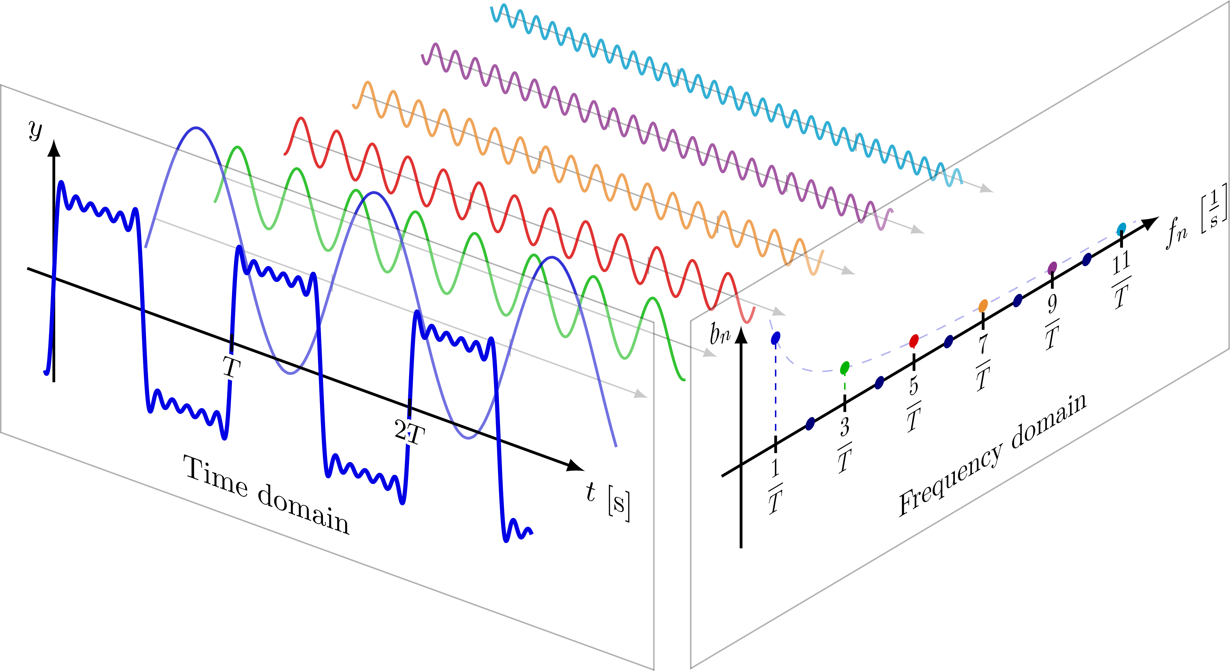 Fourier Series and Method
